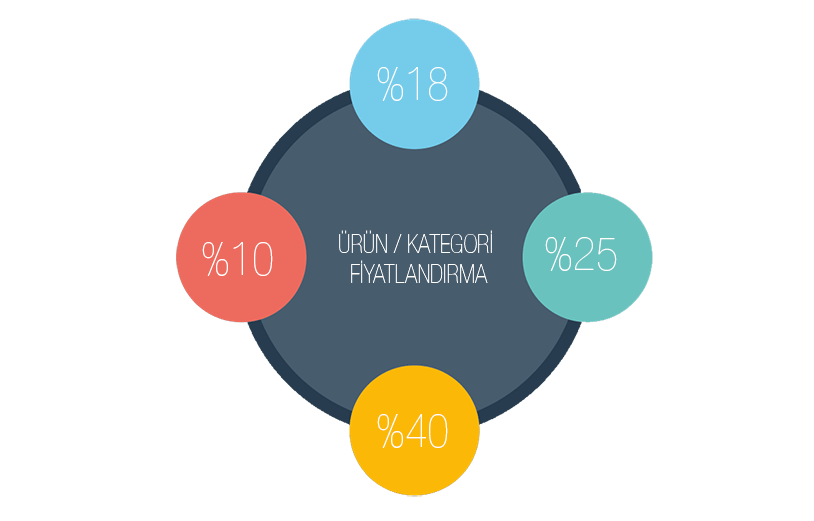Ürün / Kategori Bazlı Fiyat Tanımları